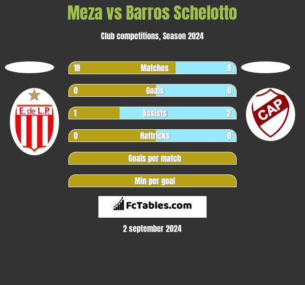 Meza vs Barros Schelotto h2h player stats