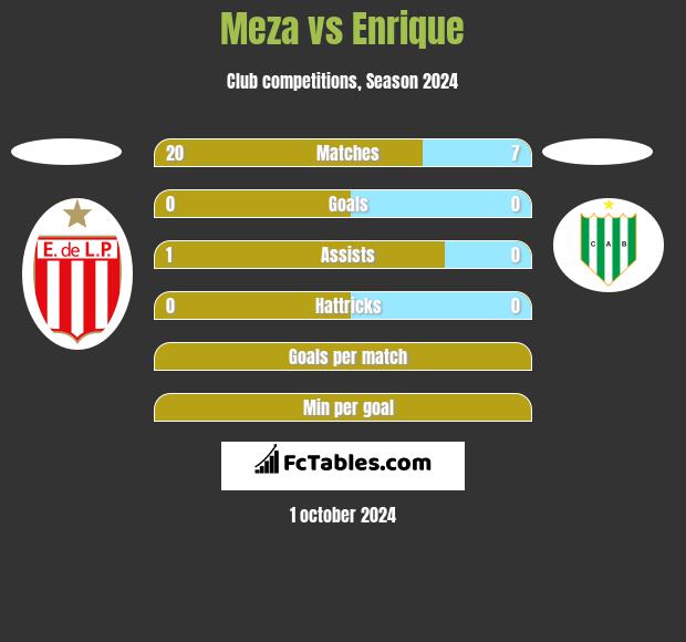 Meza vs Enrique h2h player stats