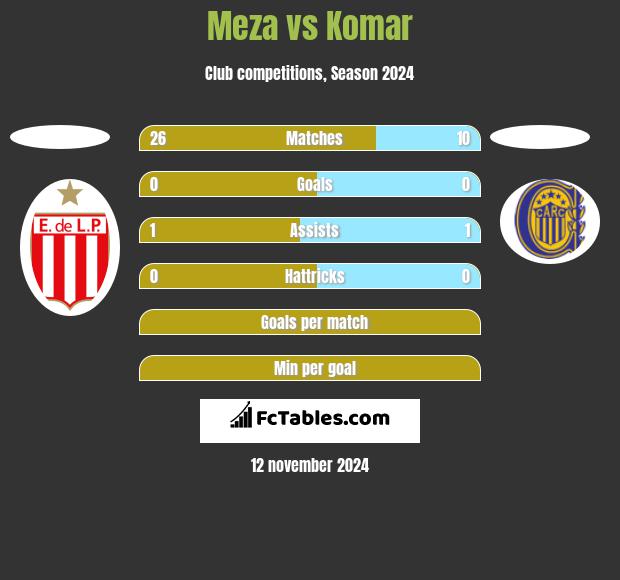 Meza vs Komar h2h player stats