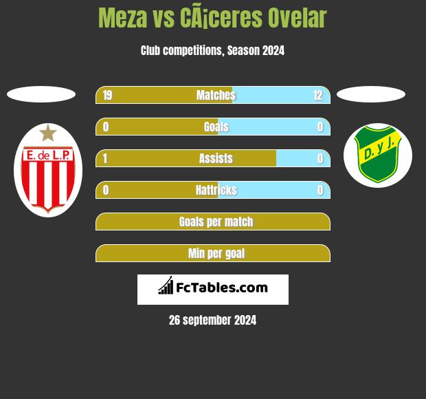 Meza vs CÃ¡ceres Ovelar h2h player stats