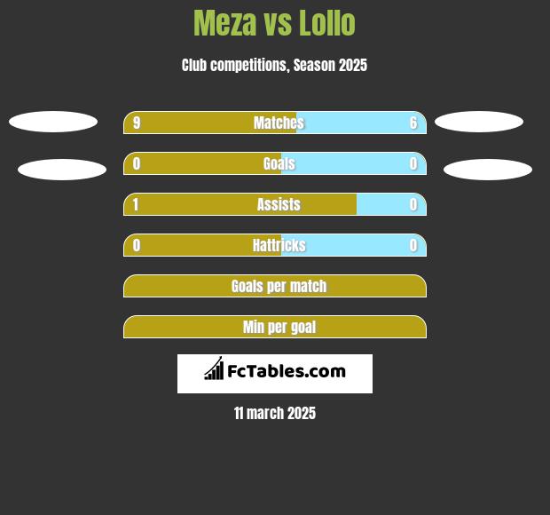 Meza vs Lollo h2h player stats