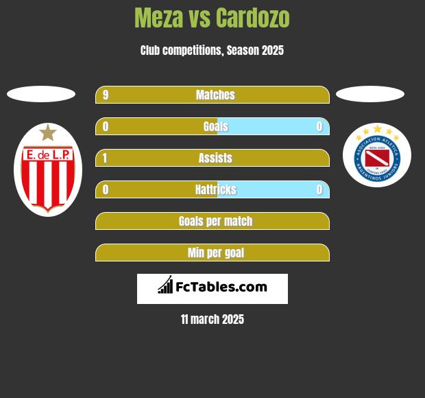 Meza vs Cardozo h2h player stats