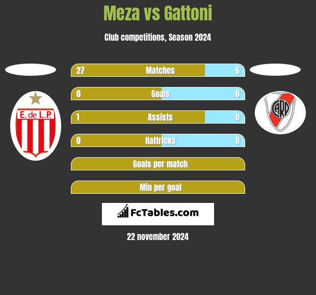 Meza vs Gattoni h2h player stats