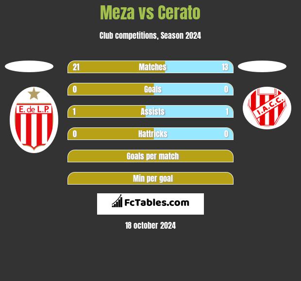 Meza vs Cerato h2h player stats