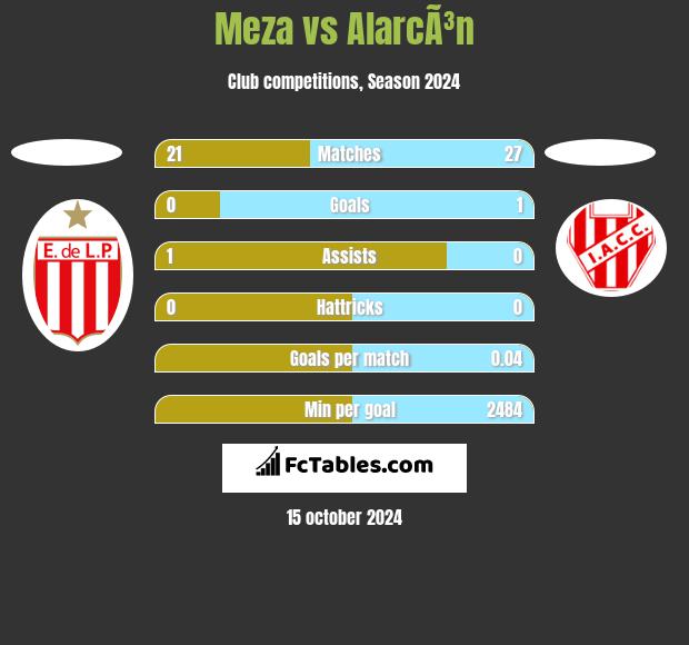 Meza vs AlarcÃ³n h2h player stats