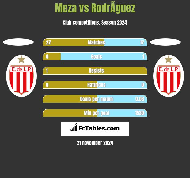 Meza vs RodrÃ­guez h2h player stats