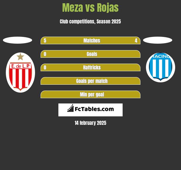 Meza vs Rojas h2h player stats