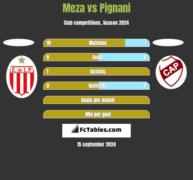 Meza vs Pignani h2h player stats