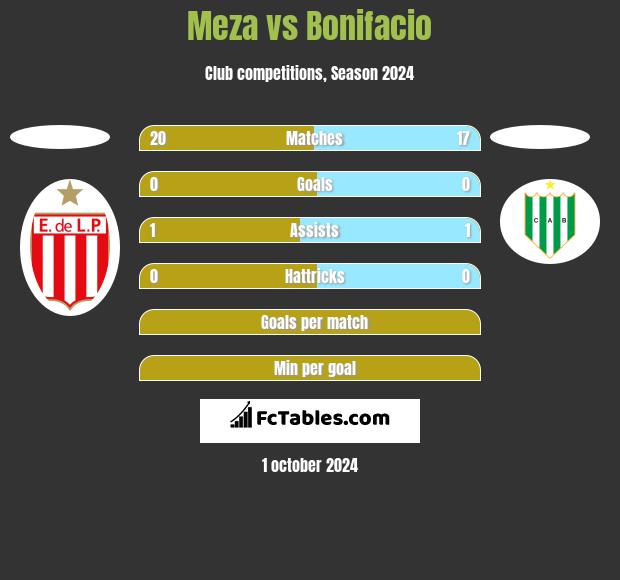 Meza vs Bonifacio h2h player stats