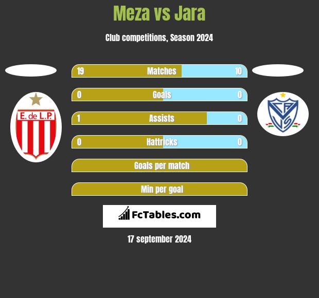 Meza vs Jara h2h player stats