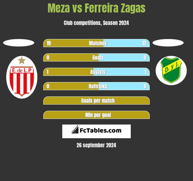 Meza vs Ferreira Zagas h2h player stats