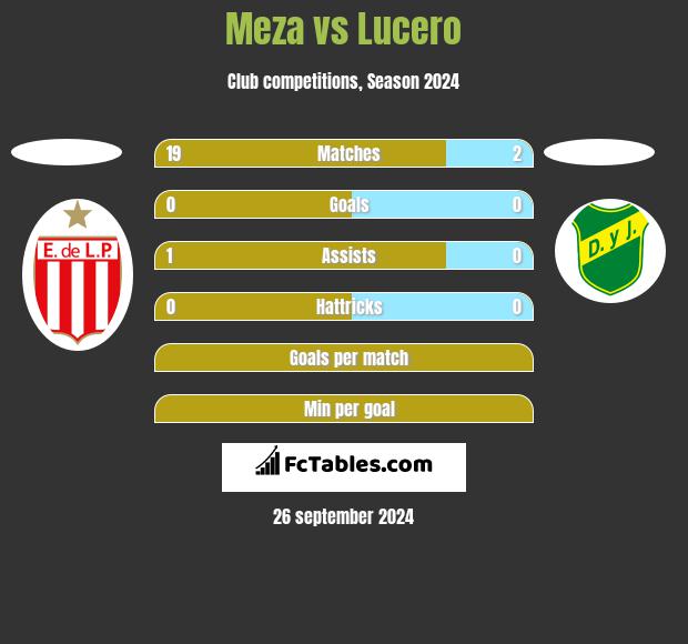 Meza vs Lucero h2h player stats