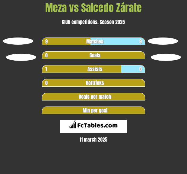 Meza vs Salcedo Zárate h2h player stats