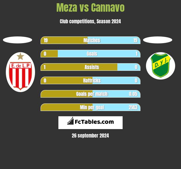 Meza vs Cannavo h2h player stats