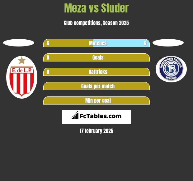 Meza vs Studer h2h player stats