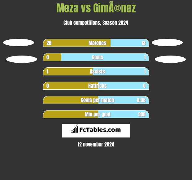 Meza vs GimÃ©nez h2h player stats