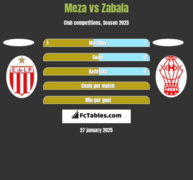 Meza vs Zabala h2h player stats