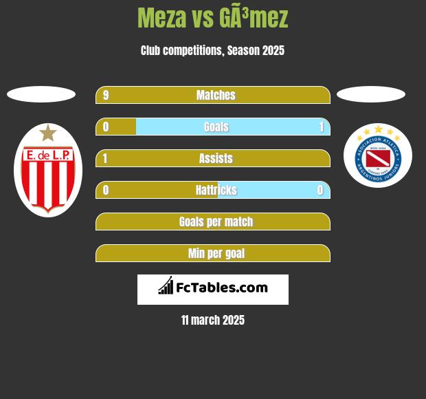 Meza vs GÃ³mez h2h player stats