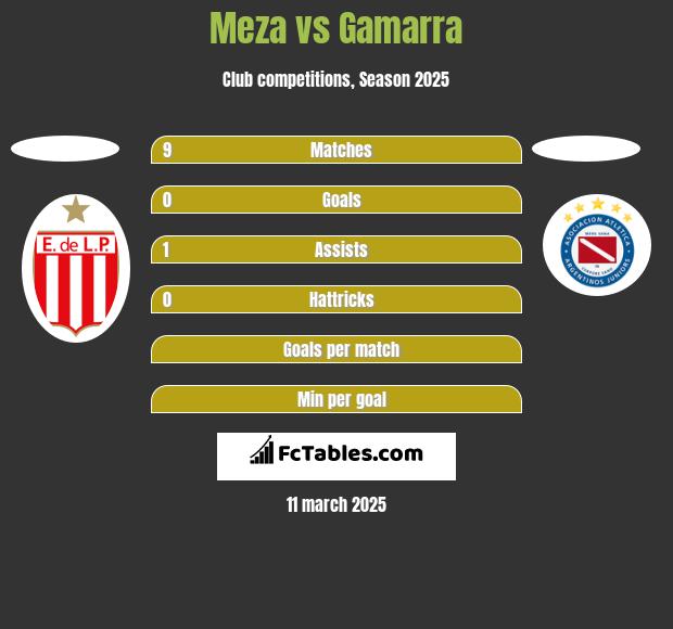 Meza vs Gamarra h2h player stats