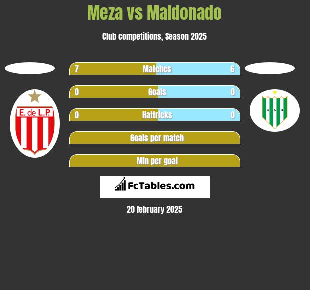 Meza vs Maldonado h2h player stats