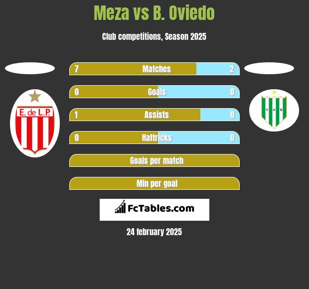 Meza vs B. Oviedo h2h player stats