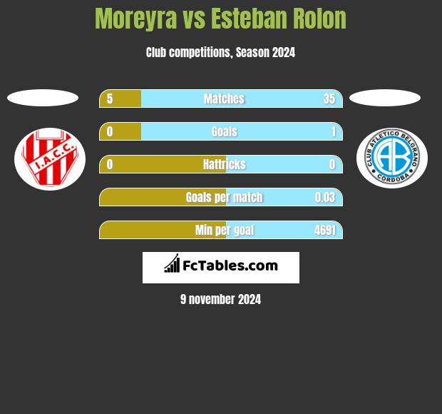 Moreyra vs Esteban Rolon h2h player stats