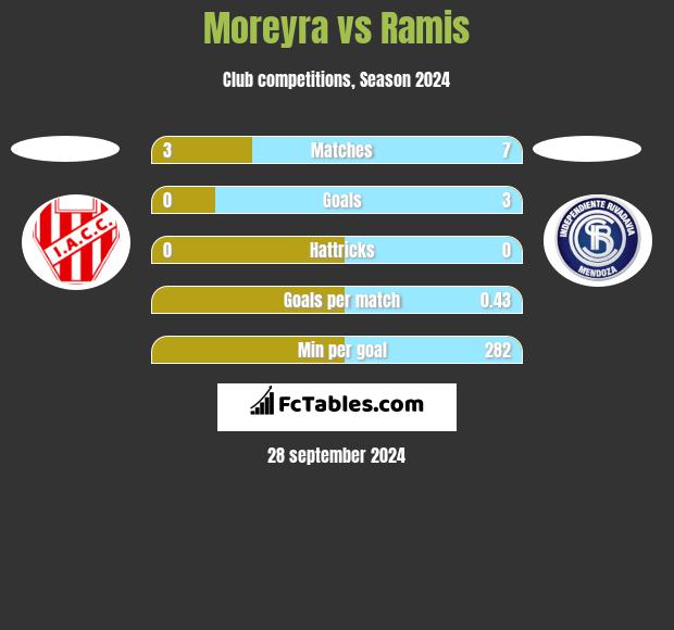 Moreyra vs Ramis h2h player stats