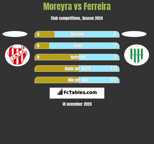 Moreyra vs Ferreira h2h player stats