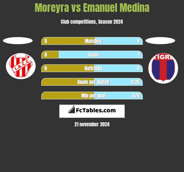 Moreyra vs Emanuel Medina h2h player stats