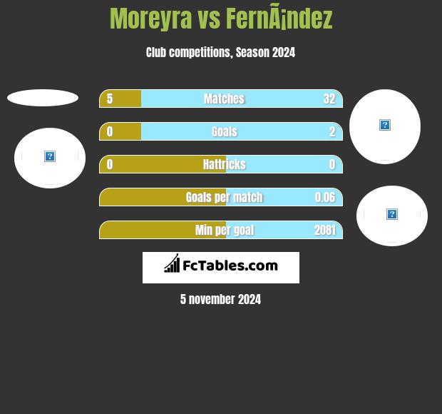 Moreyra vs FernÃ¡ndez h2h player stats