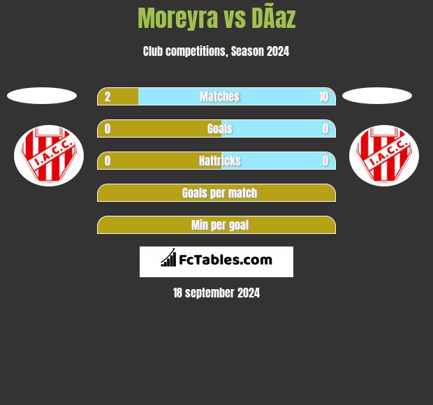 Moreyra vs DÃ­az h2h player stats