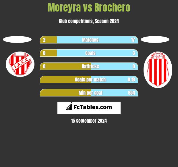 Moreyra vs Brochero h2h player stats