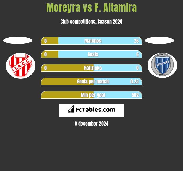 Moreyra vs F. Altamira h2h player stats