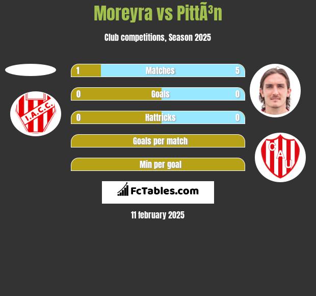 Moreyra vs PittÃ³n h2h player stats