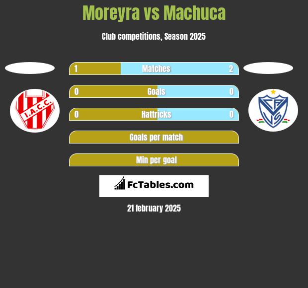 Moreyra vs Machuca h2h player stats