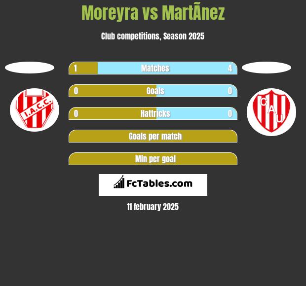 Moreyra vs MartÃ­nez h2h player stats