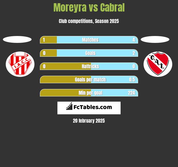 Moreyra vs Cabral h2h player stats