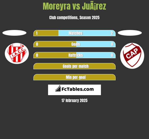 Moreyra vs JuÃ¡rez h2h player stats