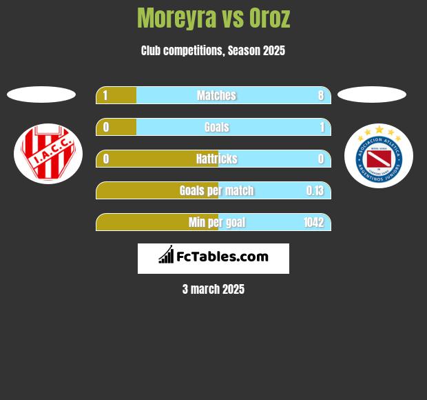 Moreyra vs Oroz h2h player stats