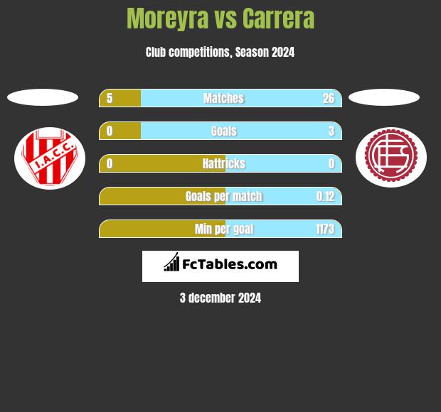 Moreyra vs Carrera h2h player stats