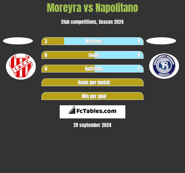 Moreyra vs Napolitano h2h player stats