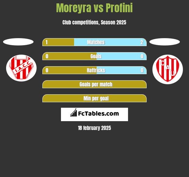 Moreyra vs Profini h2h player stats