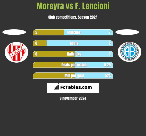 Moreyra vs F. Lencioni h2h player stats