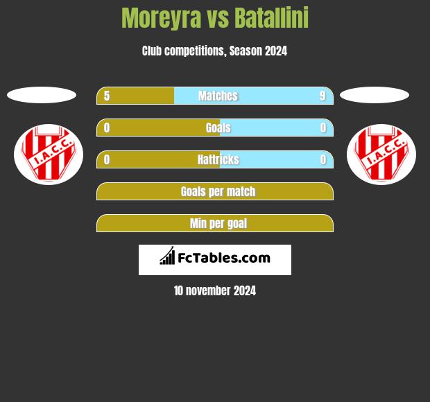 Moreyra vs Batallini h2h player stats