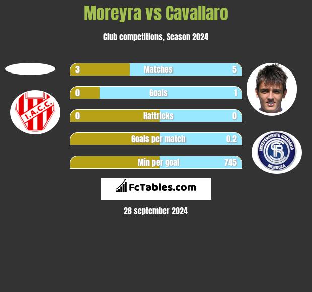 Moreyra vs Cavallaro h2h player stats