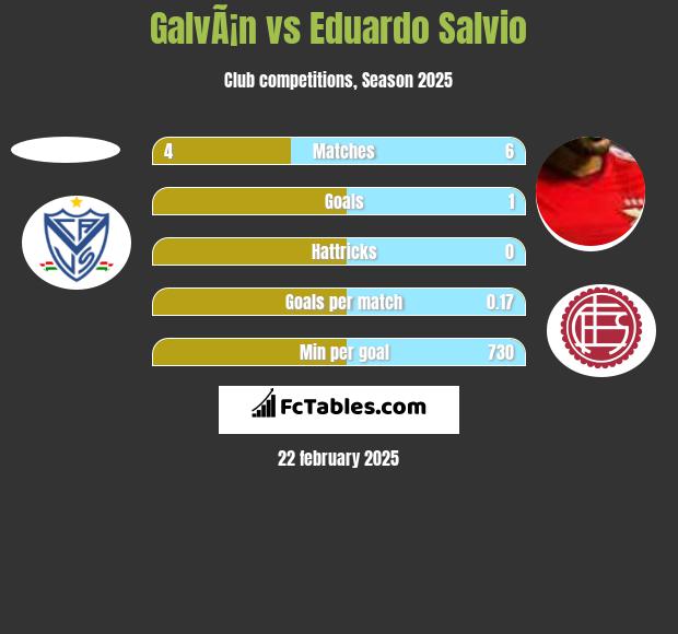 GalvÃ¡n vs Eduardo Salvio h2h player stats