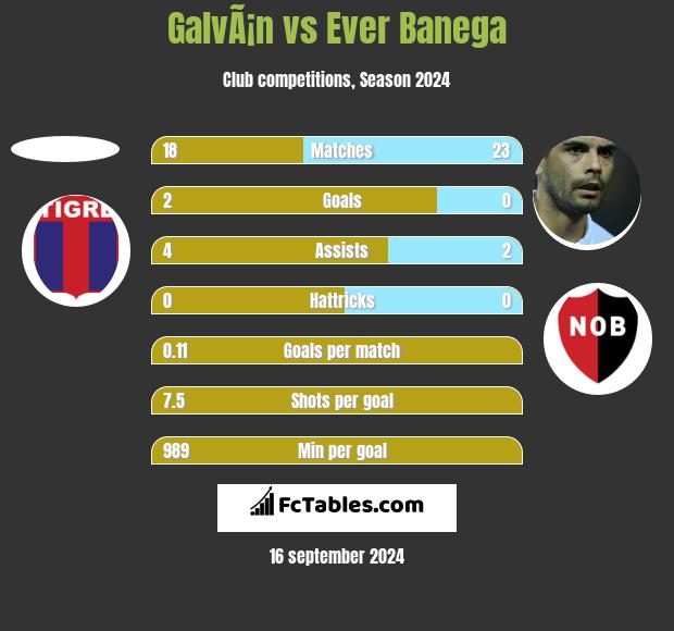 GalvÃ¡n vs Ever Banega h2h player stats