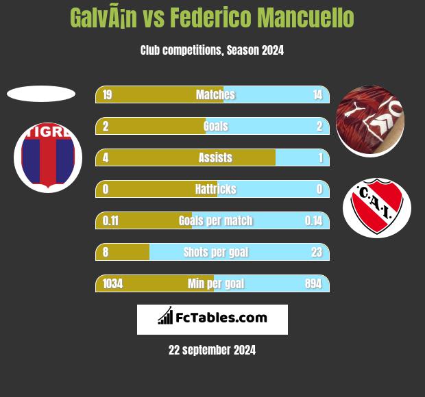 GalvÃ¡n vs Federico Mancuello h2h player stats