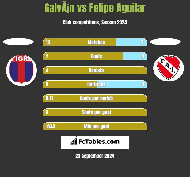 GalvÃ¡n vs Felipe Aguilar h2h player stats