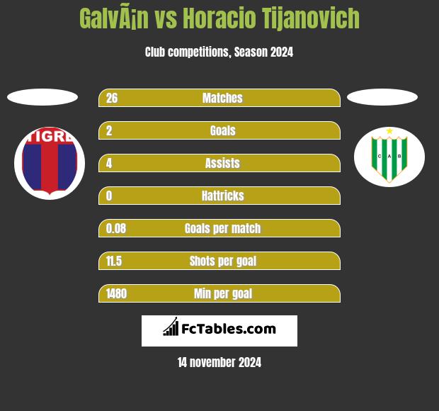 GalvÃ¡n vs Horacio Tijanovich h2h player stats